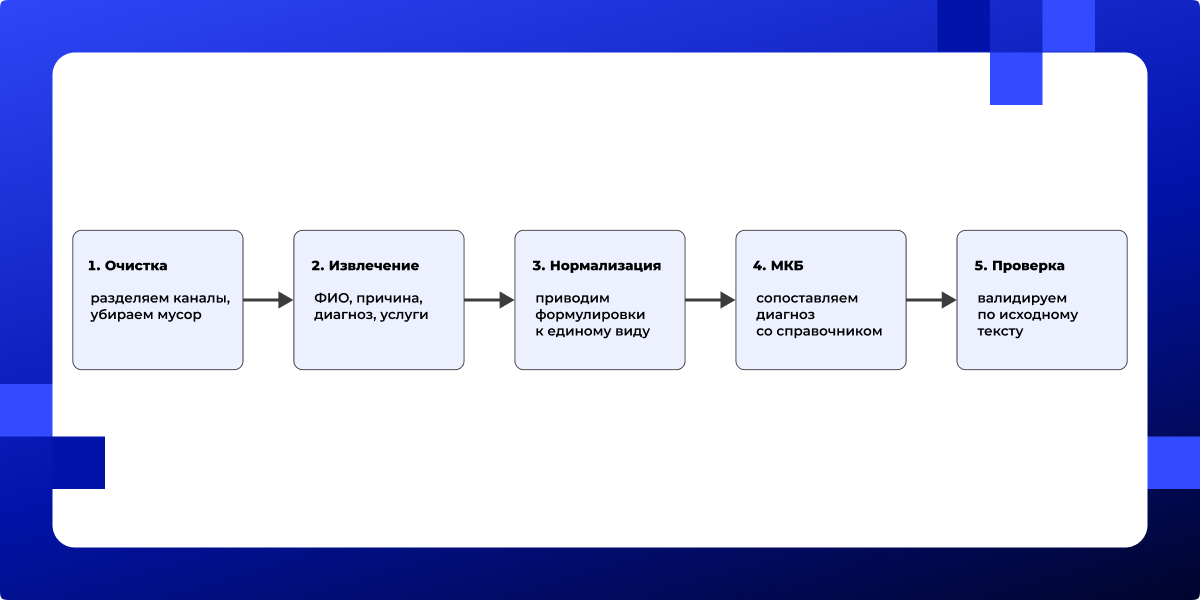Цепочка обработки: от сырой расшифровки до проверенного черновика для оператора